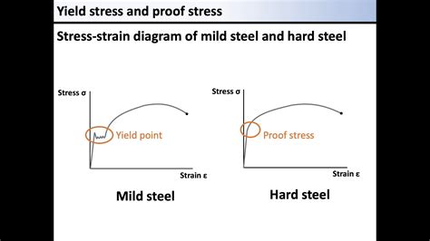 yield strength vs proof